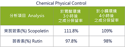 原料特色-東莨宕素與芸香素在胃酸環境.jpg